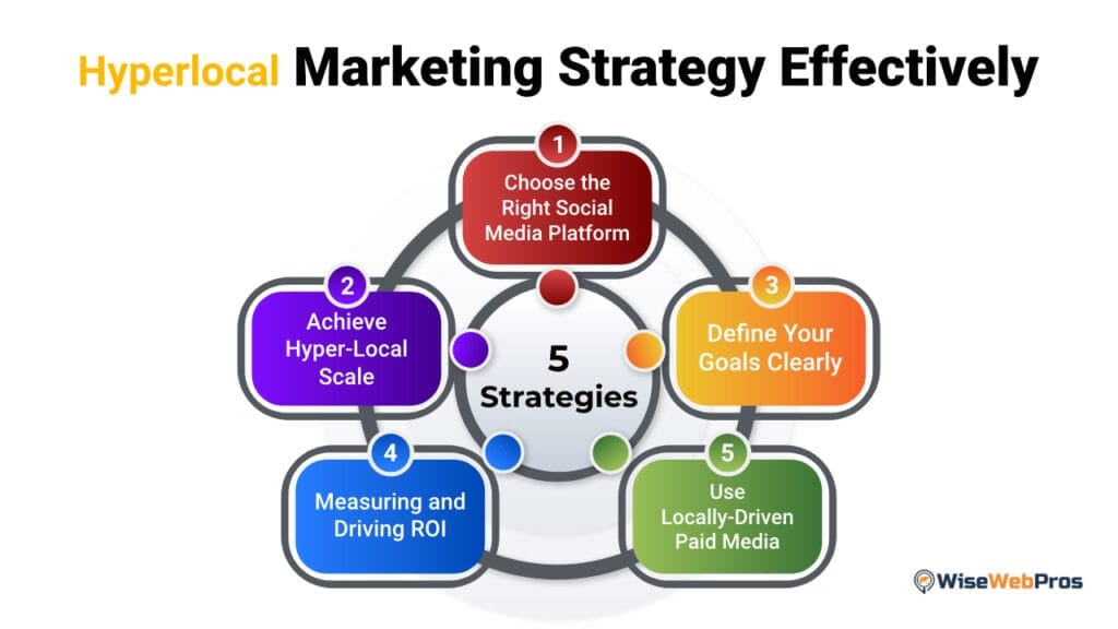 Implementing your Hyperlocal Marketing Strategy Effectively